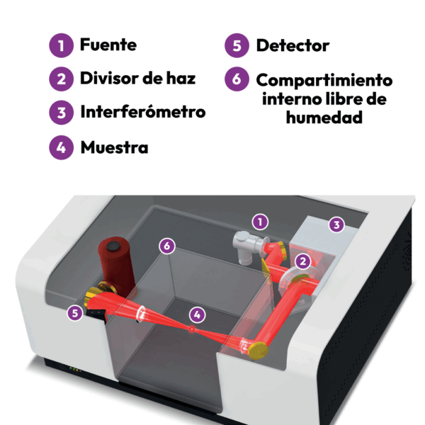 Espectrómetro de transformada de Fourier infrarroja IA-30 - Imagen 5